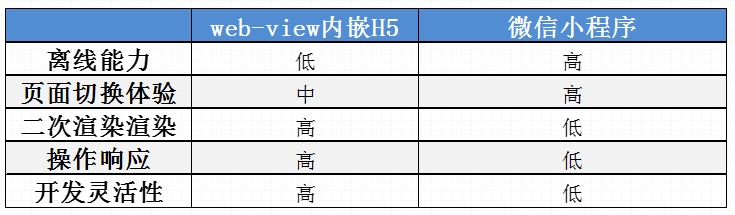 快速小程序开发之微信小程序内嵌H5