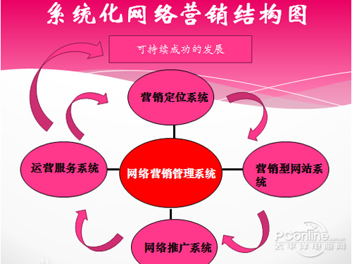 怎么进行网络营销